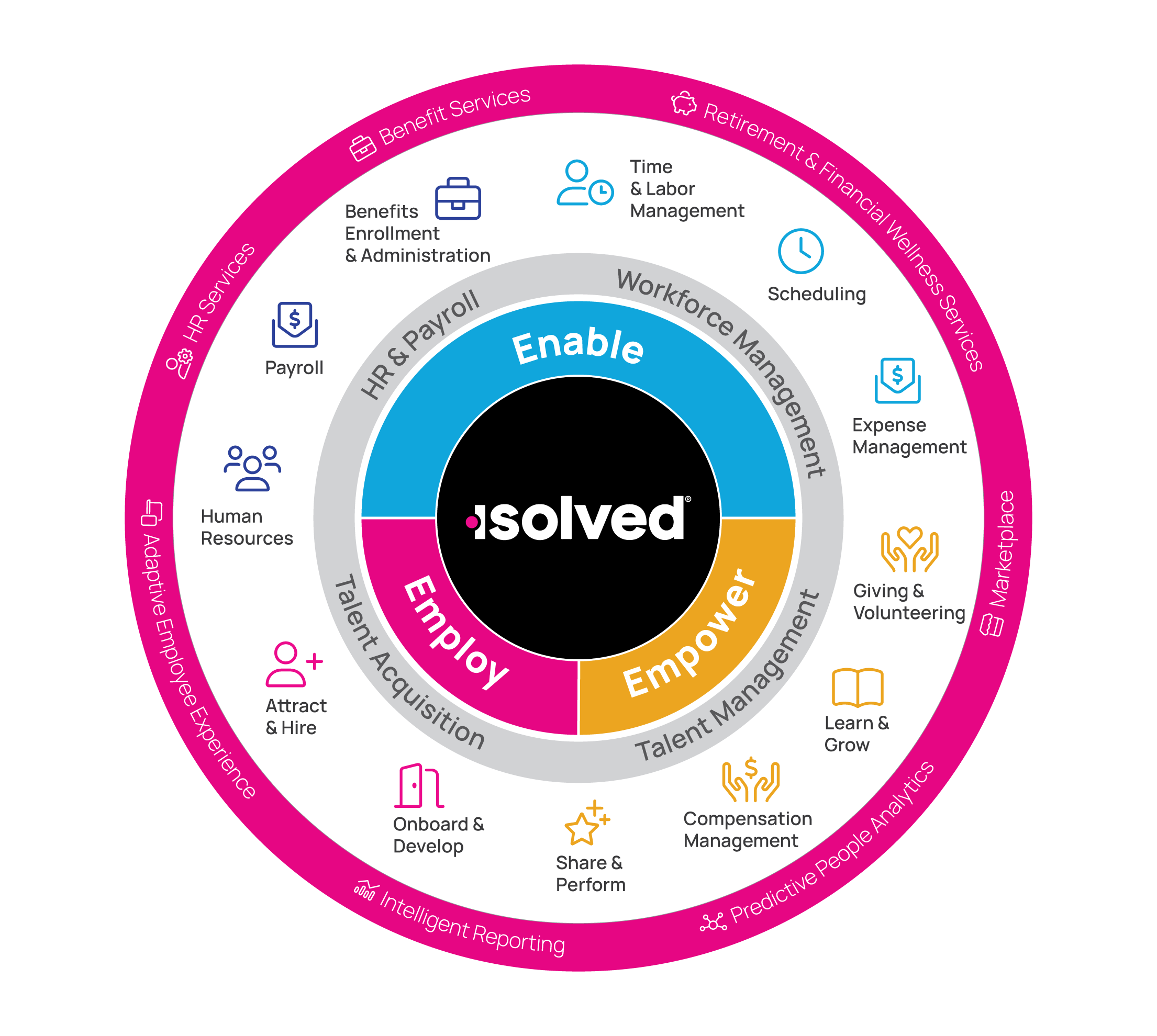 isolved solution wheel